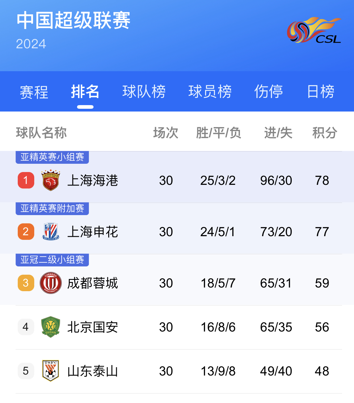 江苏苏宁胜出上海上港，中超力压对手晋级的简单介绍