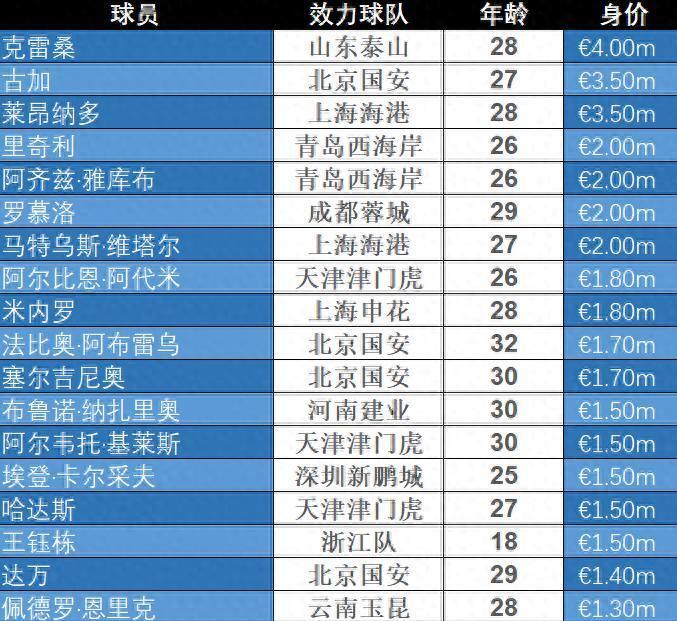 英超占5席！当前夏窗收入榜前十：药厂近2亿居首