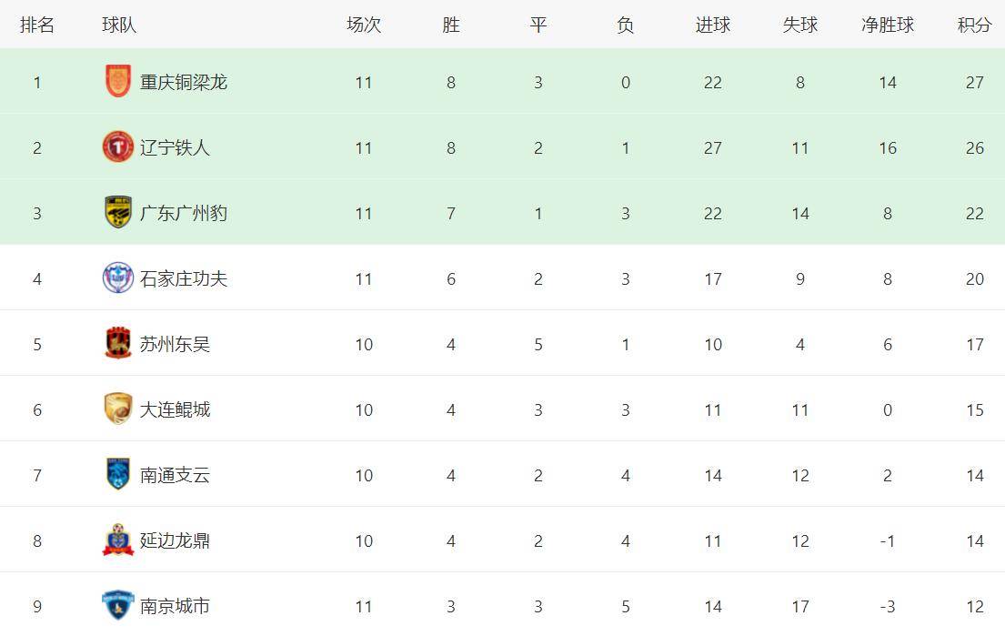 关于中甲联赛：广州豹爆冷，辽宁铁人稳居第二，重庆铜梁龙紧随其后的信息