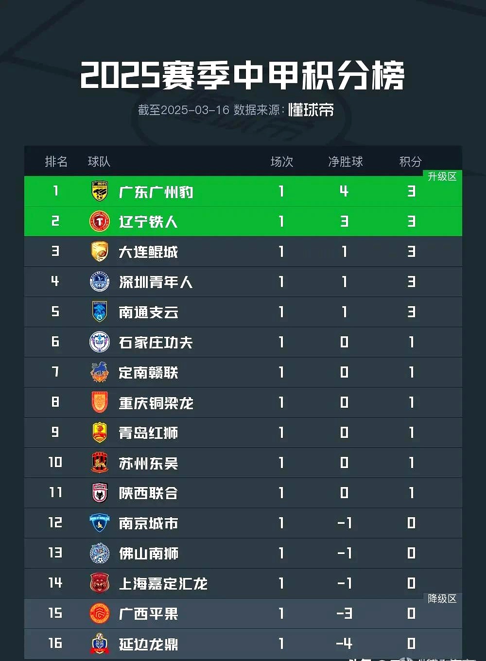 中甲“潜规则”？多队心照不宣上演“冲超刹车战”，谁最终升超？的简单介绍
