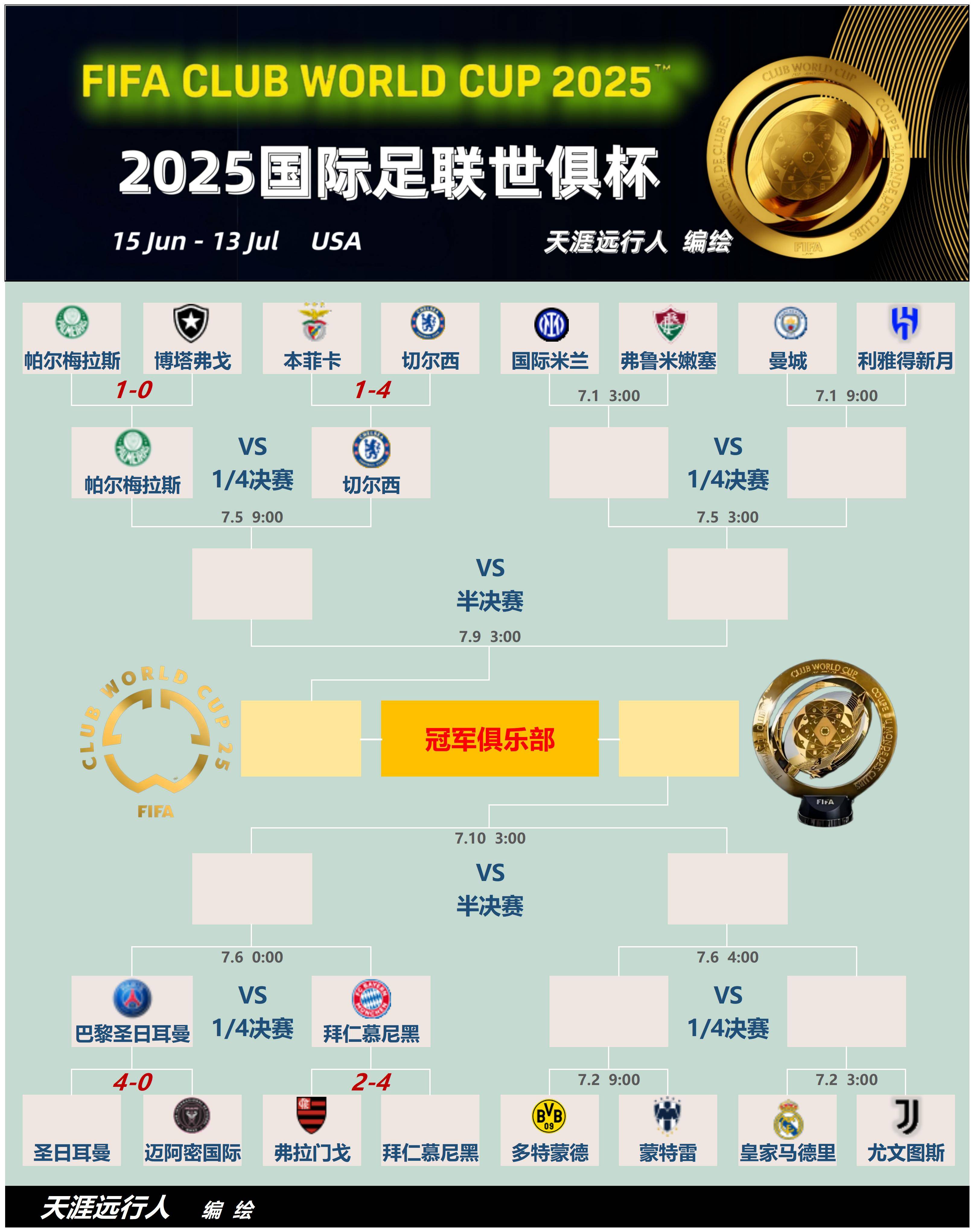 若大巴黎世俱杯夺冠，队内会有多少个位置上的世界第一人？(大巴黎比赛结果)